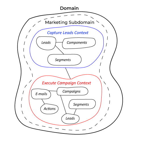 Domain, Marketing Subdomain and Bounded Contexts