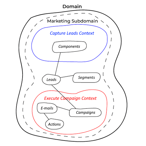 Domain, Marketing Subdomain and Bounded Contexts (mistakenly sharing Lead in Shared Kernel)